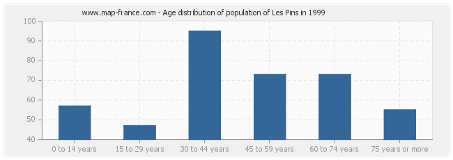 Age distribution of population of Les Pins in 1999